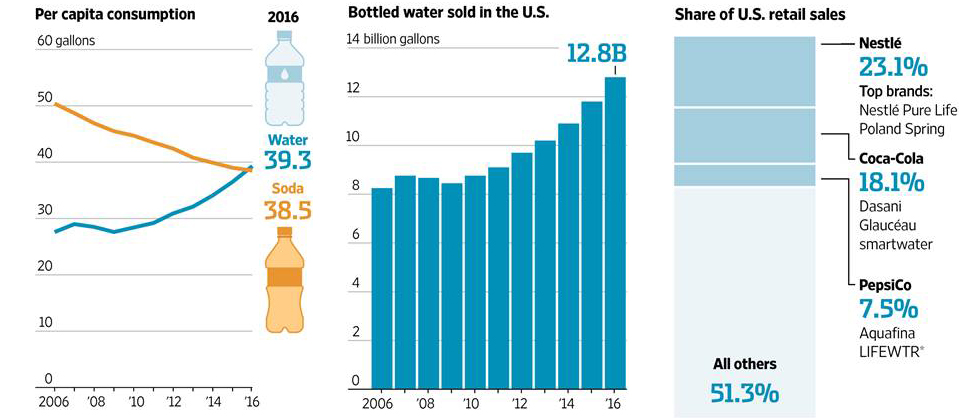 Soda Loses Its U.S. Crown: Americans Now Drink More Bottled Water